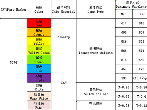 5074（單、雙、全彩、ICRGB、發(fā)射接收）全系列