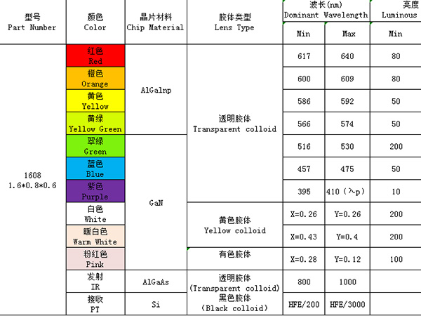 1608（單色、發(fā)射接收）系列