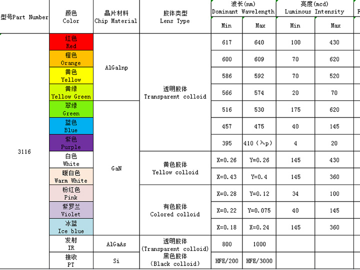 3116（全彩、ICRGB、發(fā)射接收）系列