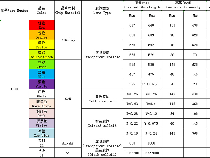 1010（全彩、ICRGB、發(fā)射接收）系列